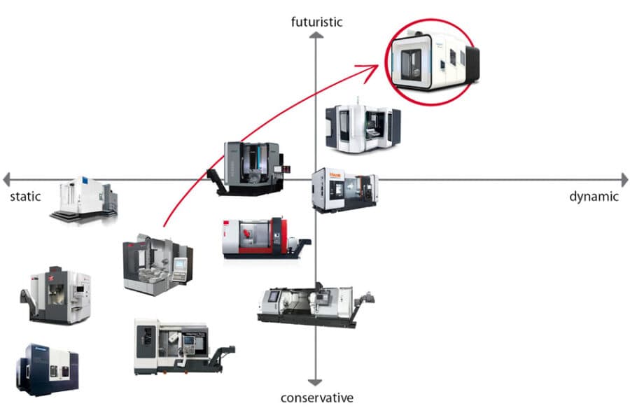 High-tech machine design positioning