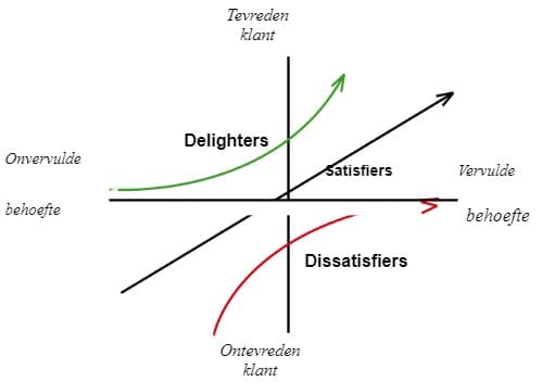 Figuur 4. Het kano model van Noriaki Kano (1985).